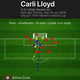 Image for article titled A Pissed Off Carli Lloyd Is (Still) The USWNT's Most Destructive Force